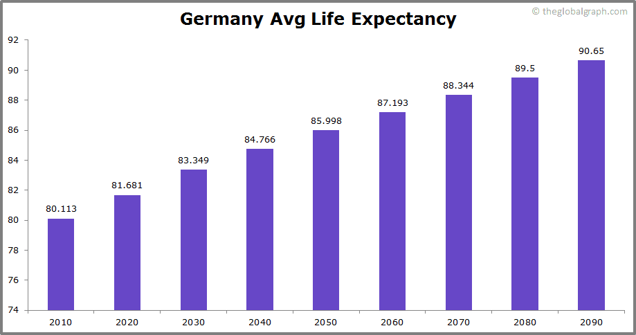 Image result for germany life expectancy 2020